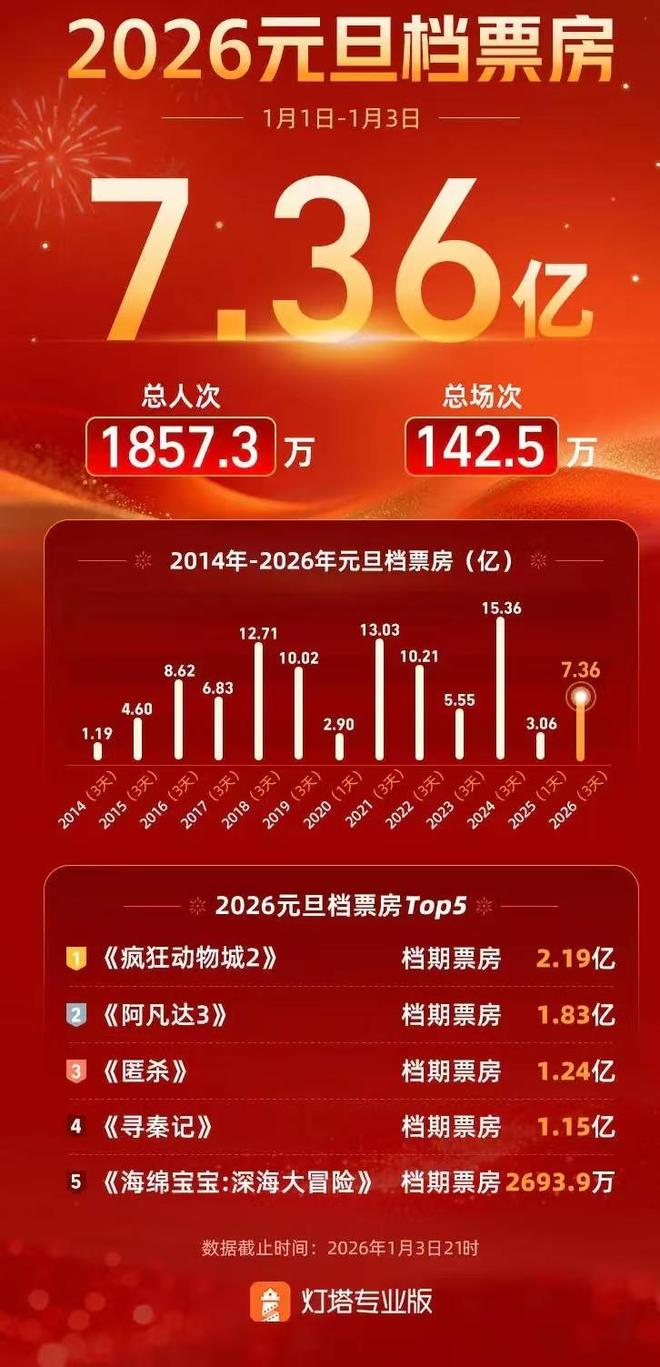 疯狂动物城电影票房__疯狂动物城票房全球票房