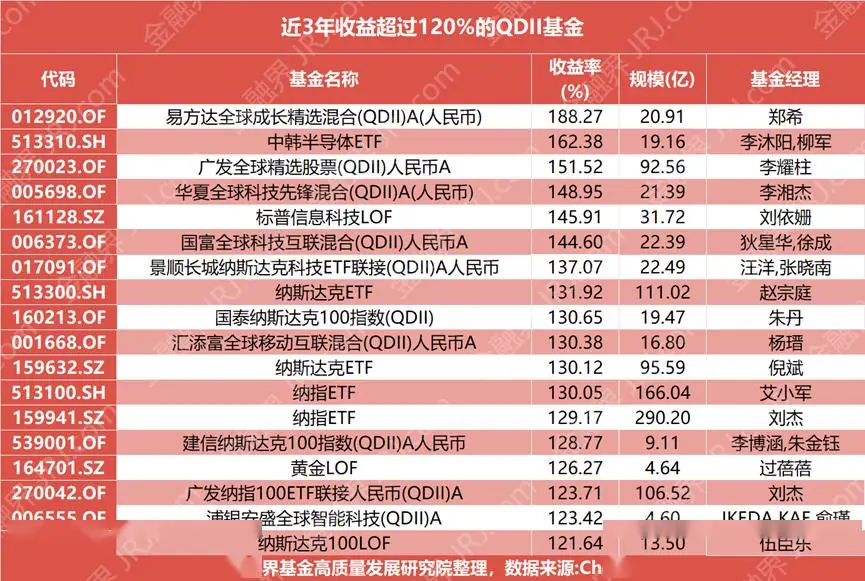 qdii基金收益排名__揽出是什么意思