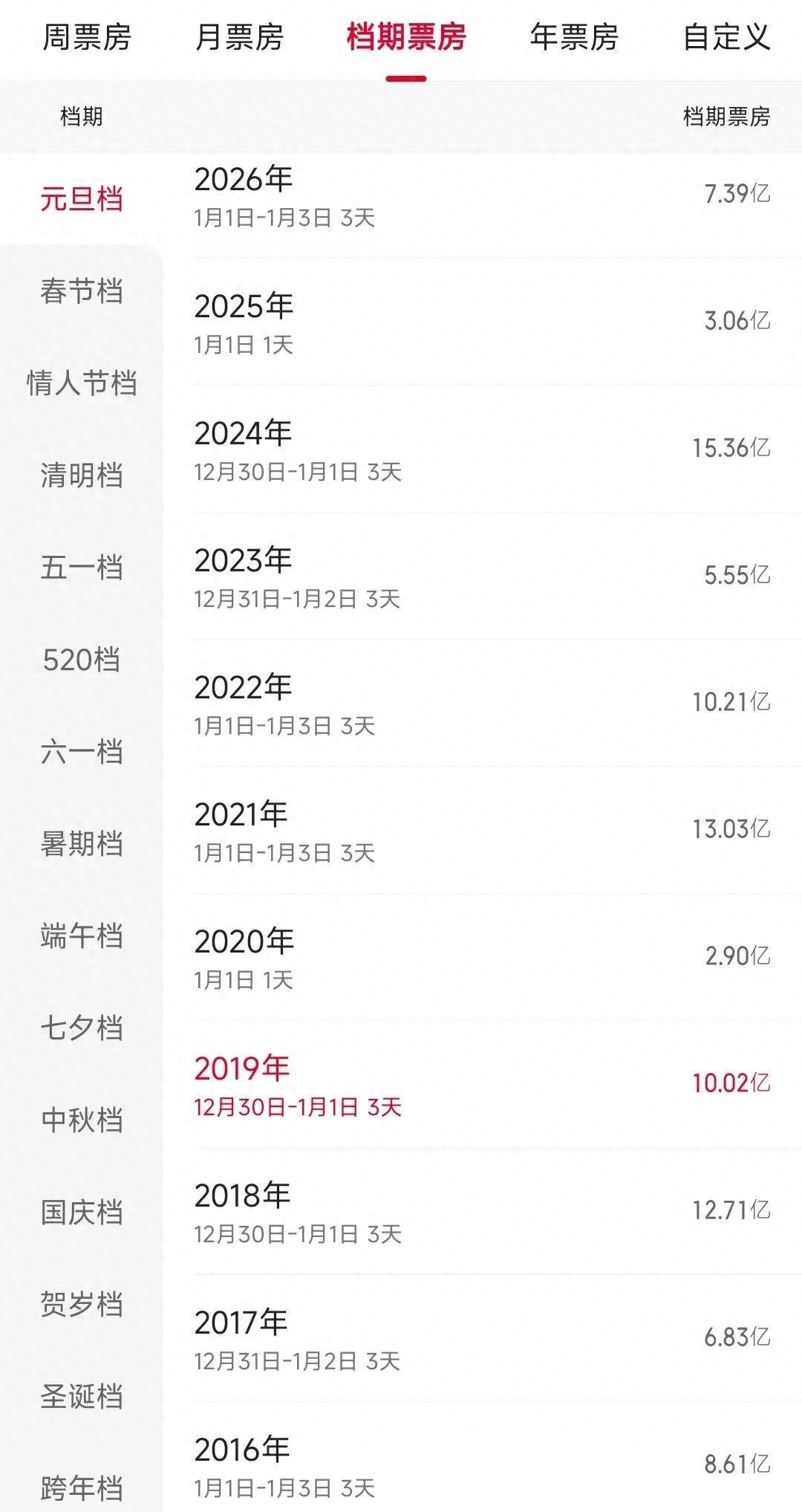 历年元旦档电影票房__历年元旦票房