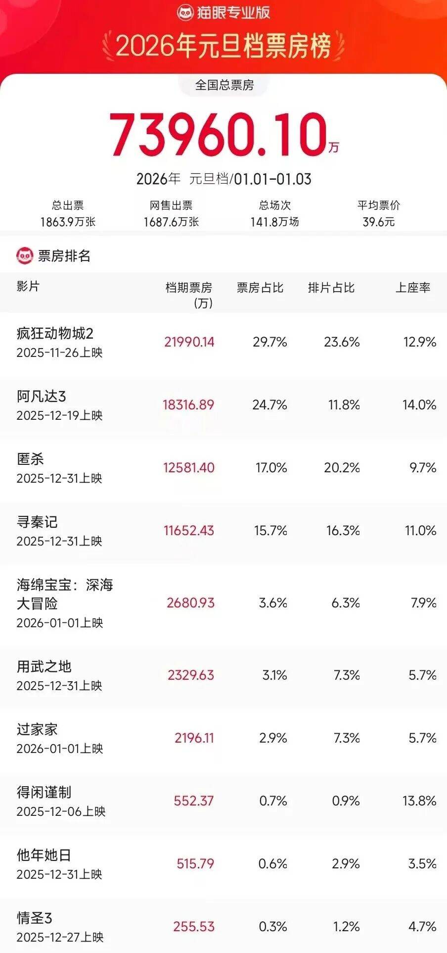 历年元旦票房__历年元旦档电影票房