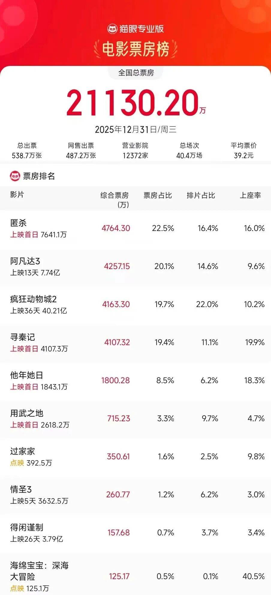 历年元旦档电影票房__历年元旦票房