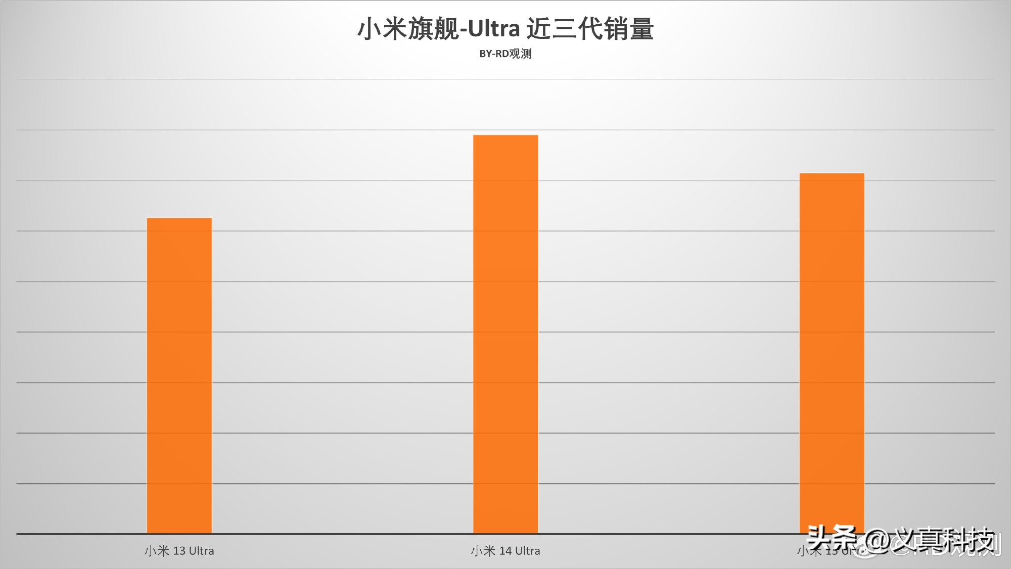 小米17u首销拉完了!本以为提档稳赢,结果没想到辨识度才是王炸__小米17u首销拉完了!本以为提档稳赢,结果没想到辨识度才是王炸