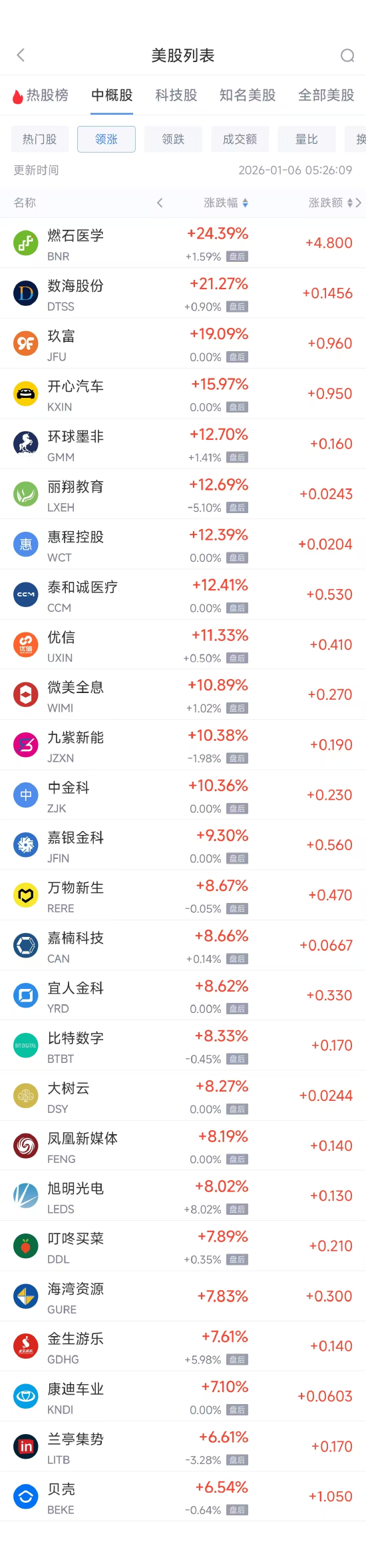 1月6日热门中概股涨跌不一 贝壳涨6.54%,蔚来跌5.45%__1月6日热门中概股涨跌不一 贝壳涨6.54%,蔚来跌5.45%