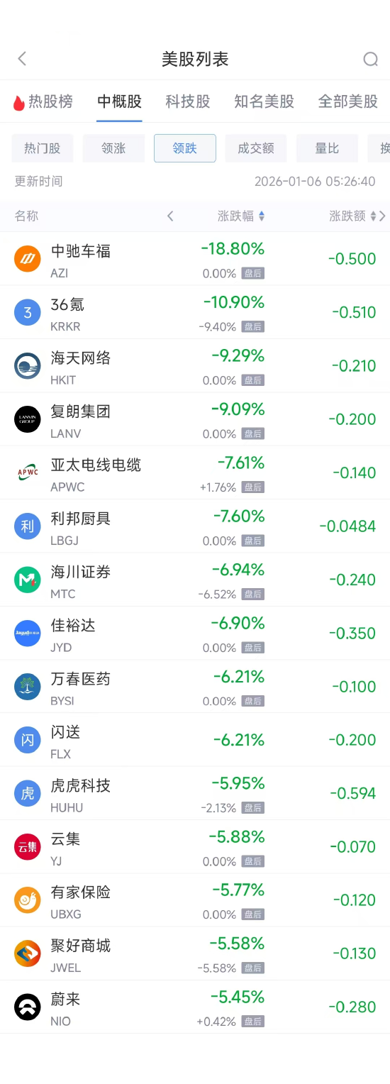 _1月6日热门中概股涨跌不一 贝壳涨6.54%,蔚来跌5.45%_1月6日热门中概股涨跌不一 贝壳涨6.54%,蔚来跌5.45%