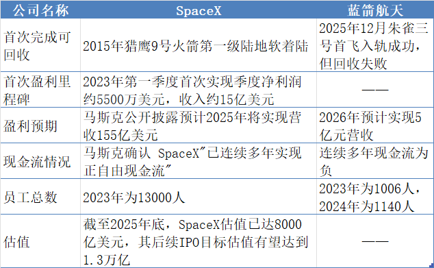 SpaceX与蓝箭航天对比情况 制图:界面新闻