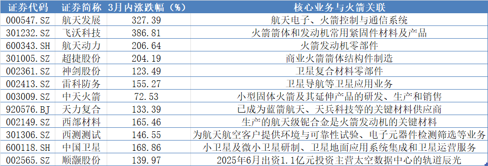 3个月来A股航天相关涨幅居前个股。数据来源:Wind 制图:界面新闻