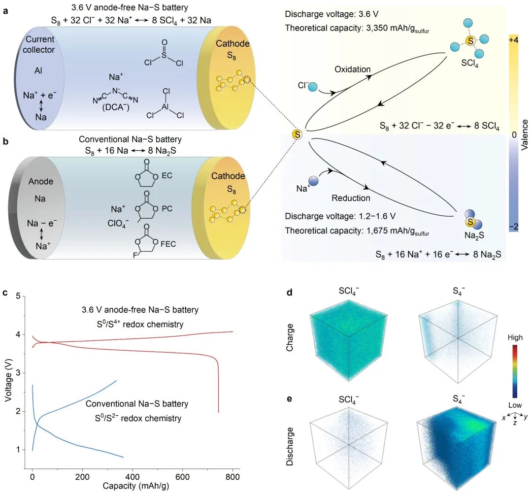 _国际首创高电压、无负极的钠硫电池新体系，上海交大成果登Nature_国际首创高电压、无负极的钠硫电池新体系，上海交大成果登Nature