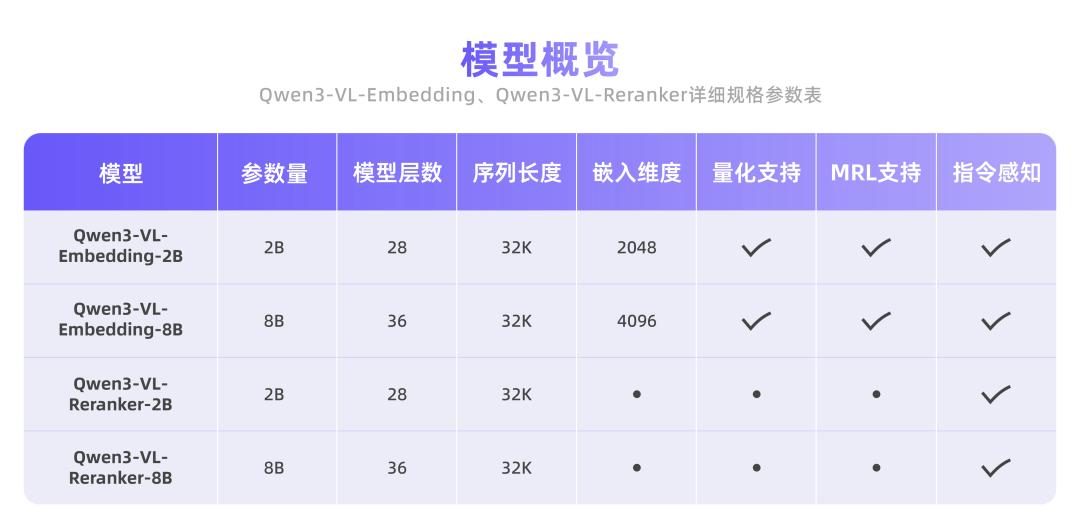 阿里通义发布并开源Qwen3-VL-Embedding&Reranker模型_阿里通义发布并开源Qwen3-VL-Embedding&Reranker模型_