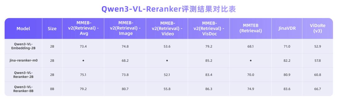 _阿里通义发布并开源Qwen3-VL-Embedding&Reranker模型_阿里通义发布并开源Qwen3-VL-Embedding&Reranker模型