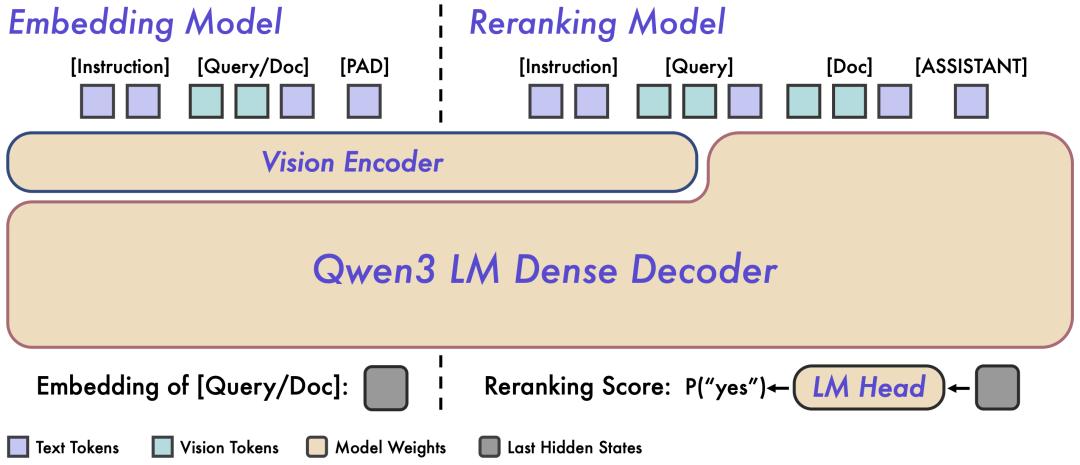 _阿里通义发布并开源Qwen3-VL-Embedding&Reranker模型_阿里通义发布并开源Qwen3-VL-Embedding&Reranker模型