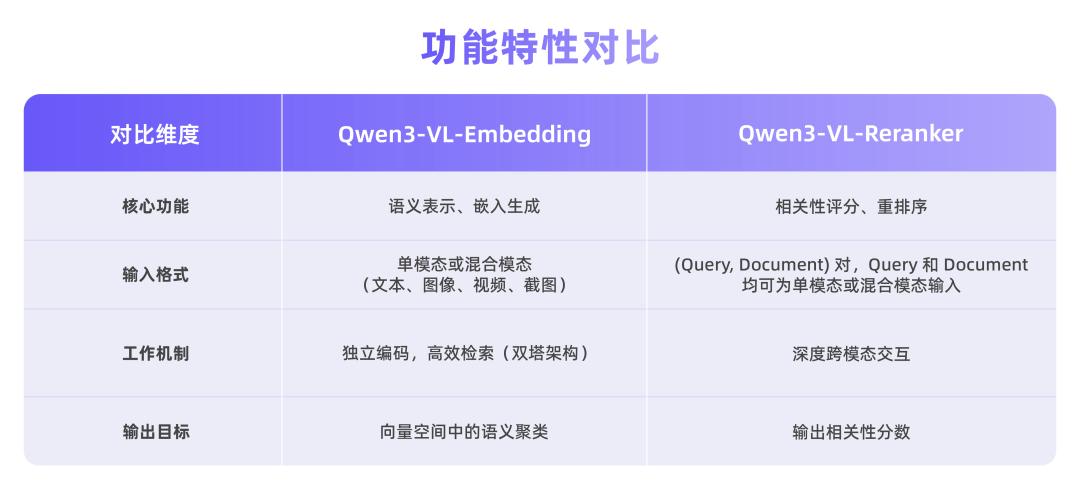 阿里通义发布并开源Qwen3-VL-Embedding&Reranker模型_阿里通义发布并开源Qwen3-VL-Embedding&Reranker模型_
