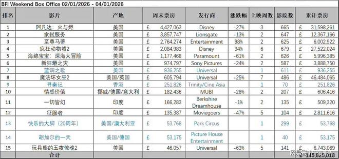 _古天乐《寻秦记》英国票房仅25.1万英镑，《阿凡达3》强势夺冠_古天乐《寻秦记》英国票房仅25.1万英镑，《阿凡达3》强势夺冠